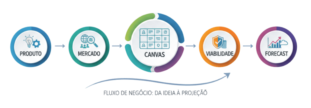Fluxo de Negócio: Da Ideia à Projeção